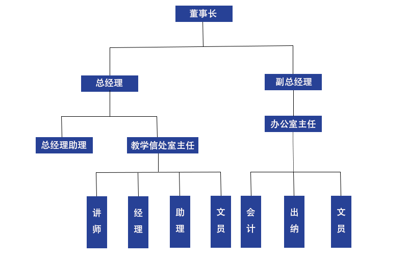 組織架構(gòu)