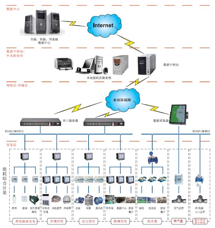 ZongKe-4000J建筑能耗分析管理系統(tǒng)