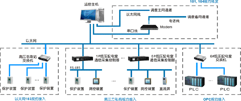 Drei100-SJ數(shù)據(jù)交互通信接口軟件