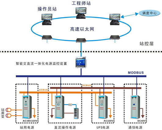 ZKBM1000-JZ系列交直流一體化電源系統(tǒng)